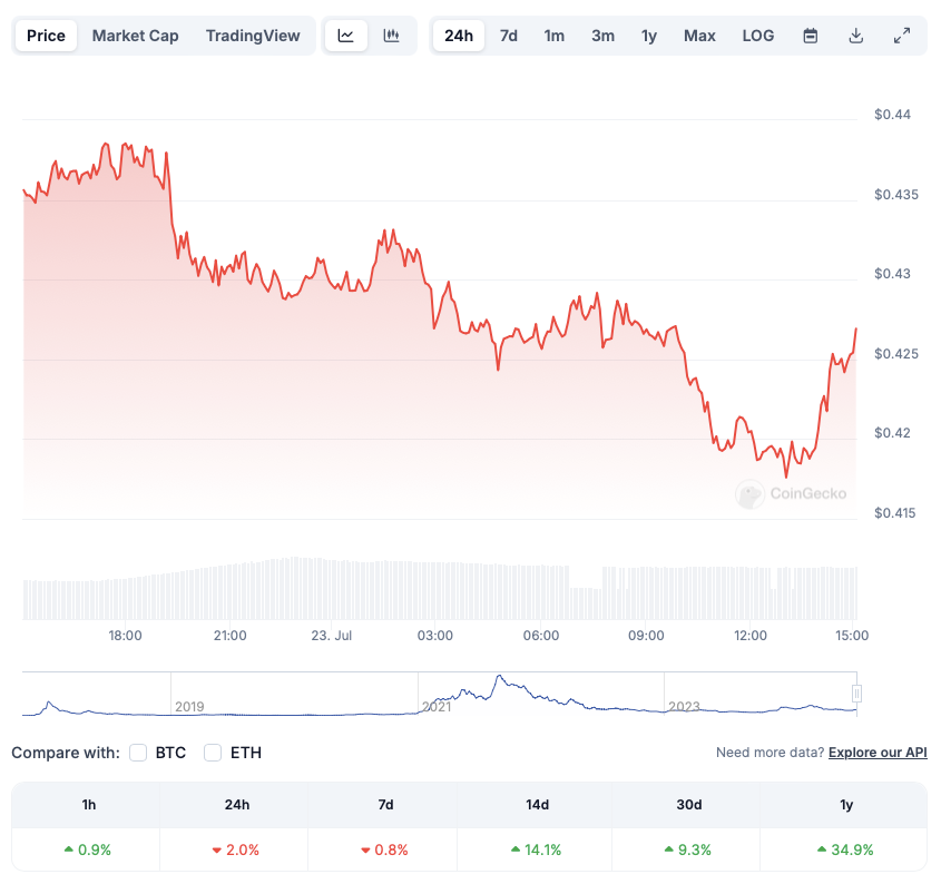 Cardano (ADA) Price Prediction: July End 2024